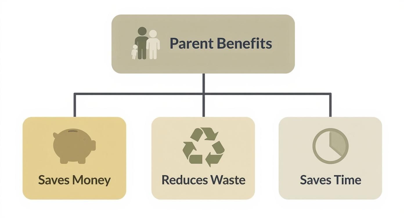 An infographic showing parent benefits: saving money, reducing waste, and saving time.