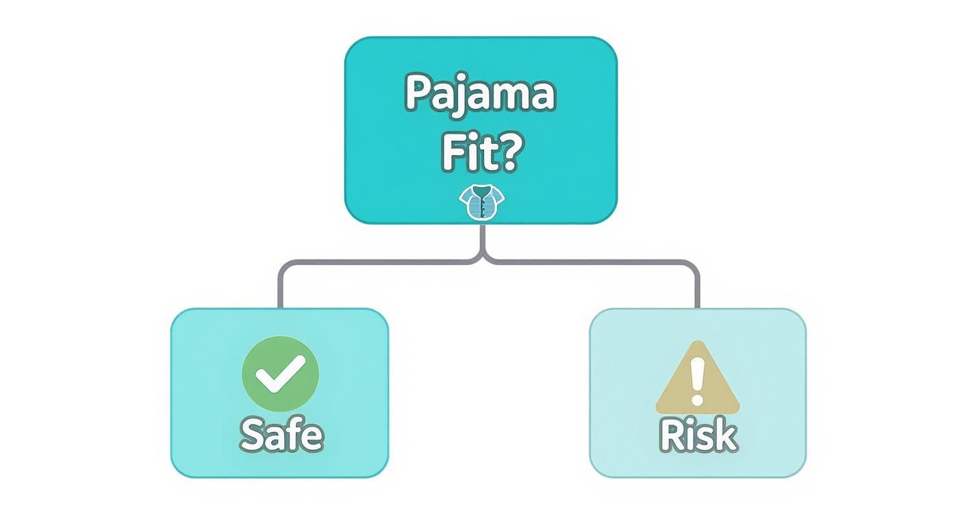 Un diagramma di flusso chiede 'Vestibilità del Pigiama?', portando a 'Sicuro' con un segno di spunta o 'Rischio' con un punto esclamativo.