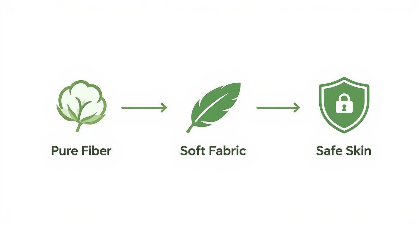 Three step process showing cotton fiber transformed into soft fabric for safe skin protection