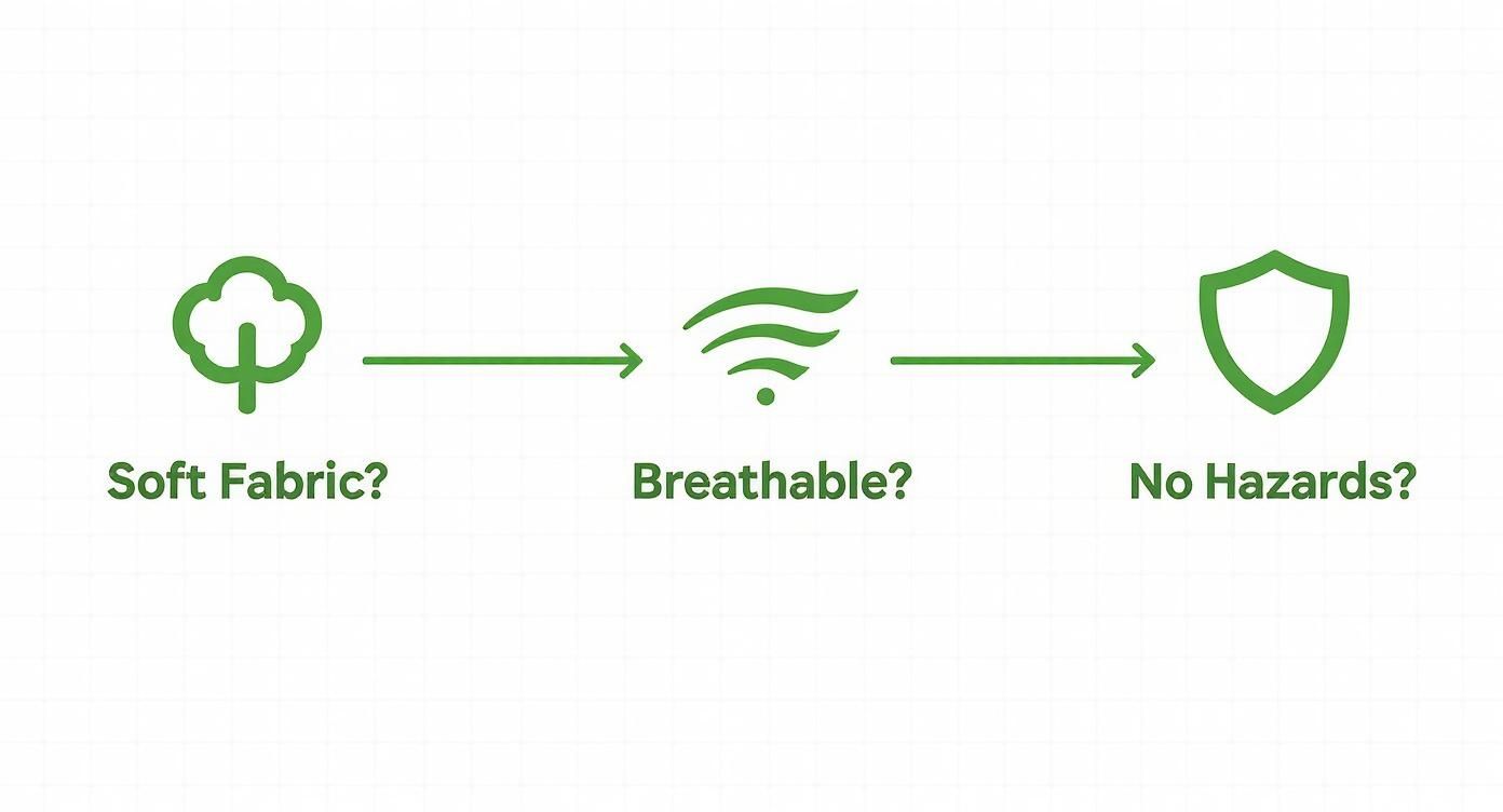A diagram illustrating three key qualities: soft fabric, breathability, and no hazards, represented by icons.