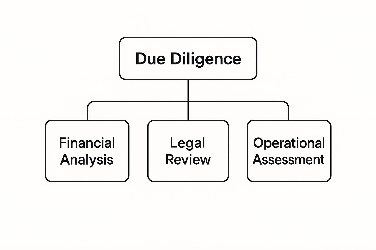 Key areas of Due Diligence. Breaking it down like this helps you prepare for what’s coming and gives you a clear road map for gathering your documents, maximizing your value and minimizing risk.