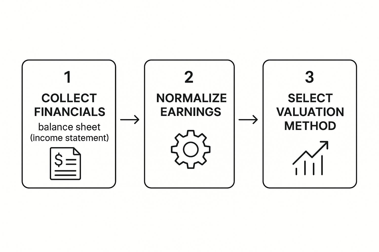 Business Valuation Methods - from collecting financials to normalizing earnings to selecting a valuation method
