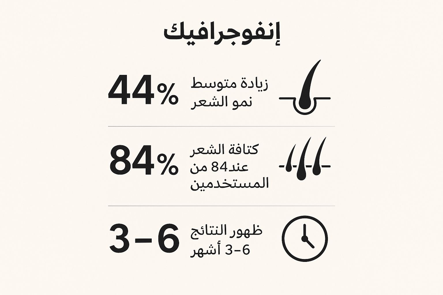 Infographic showing key data about الفائدة الأولى: تحفيز نمو الشعر بشكل مذهل