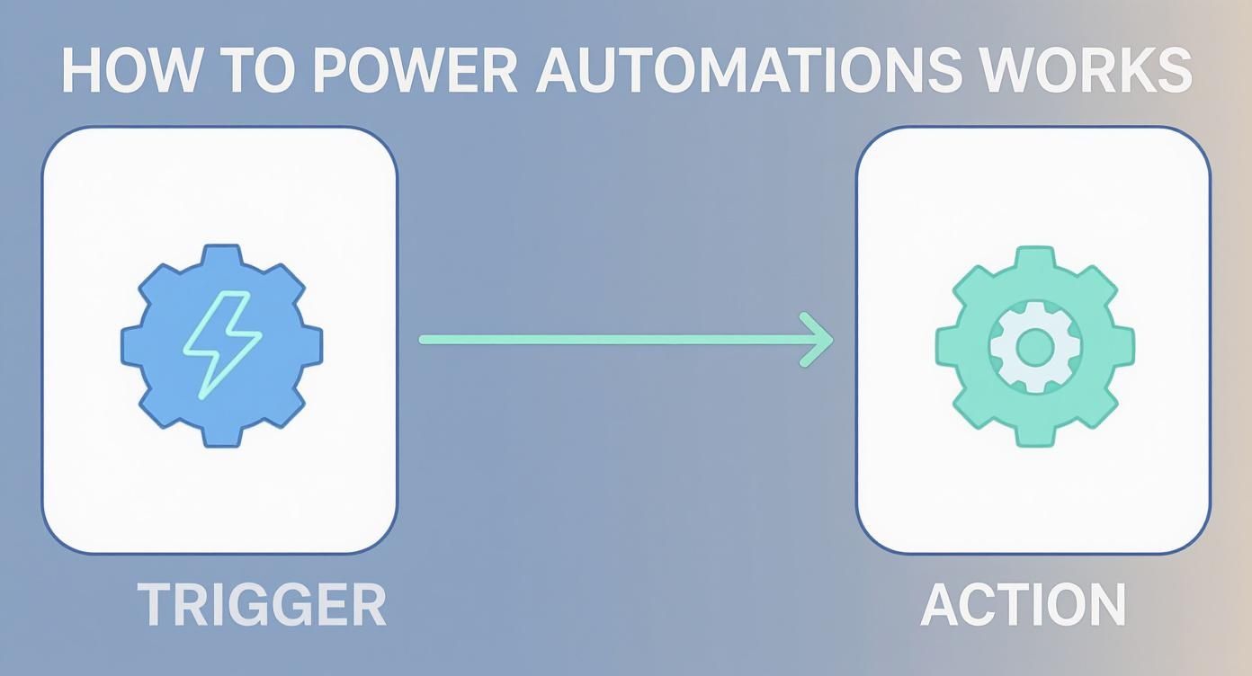 Infographic showing the flow from a Trigger, represented by a lightning bolt, to an Action, represented by gears, in Microsoft Power Automate.