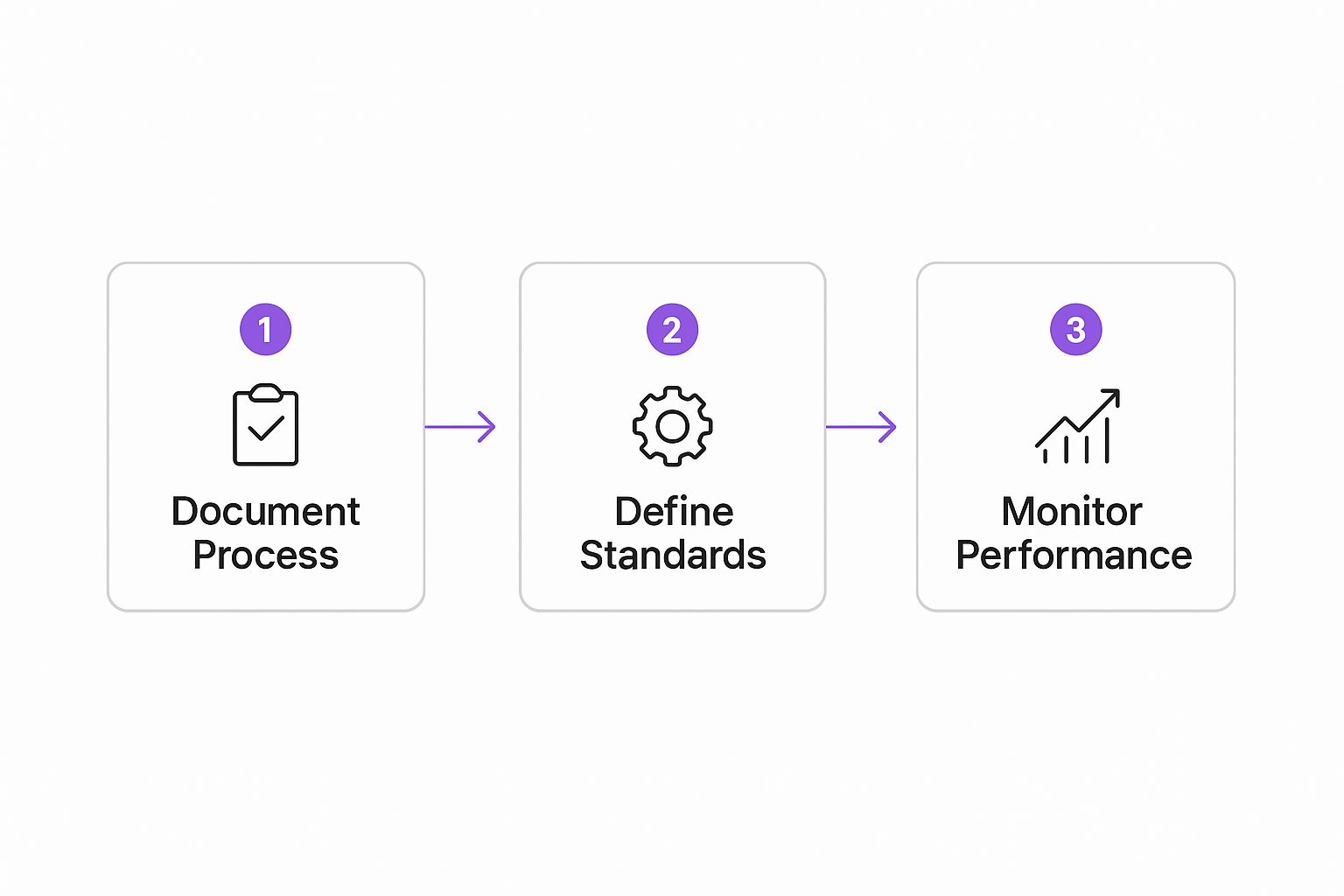 Infographic about business process standardisation