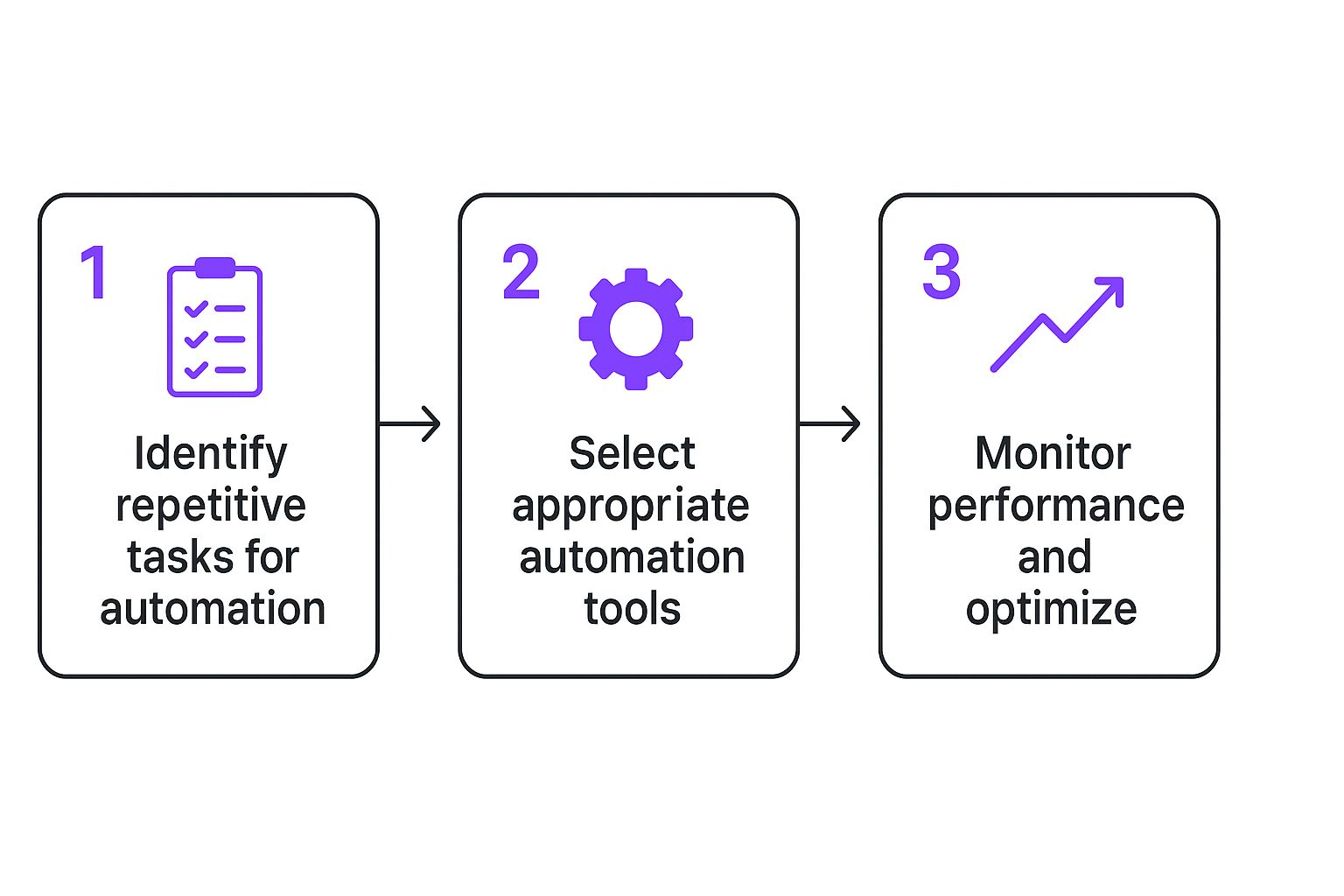Infographic about how to automate business processes