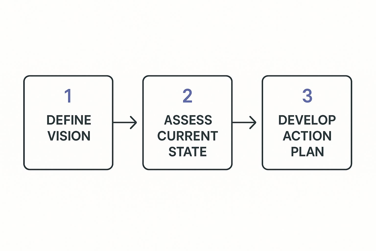 Infographic about digital transformation roadmap template