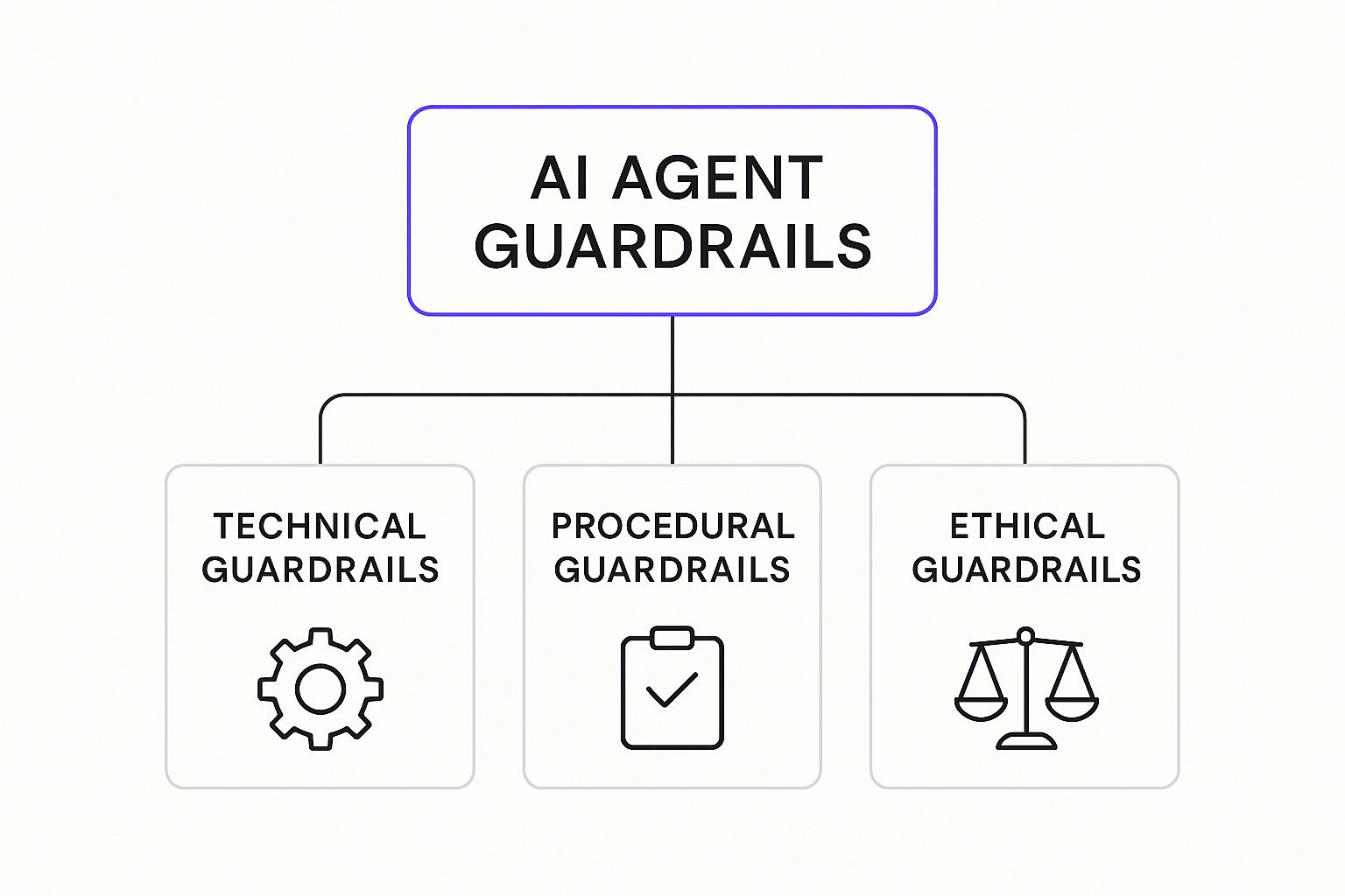 An infographic showing a hierarchy diagram of AI Agent Guardrails, branching into Technical, Procedural, and Ethical categories.