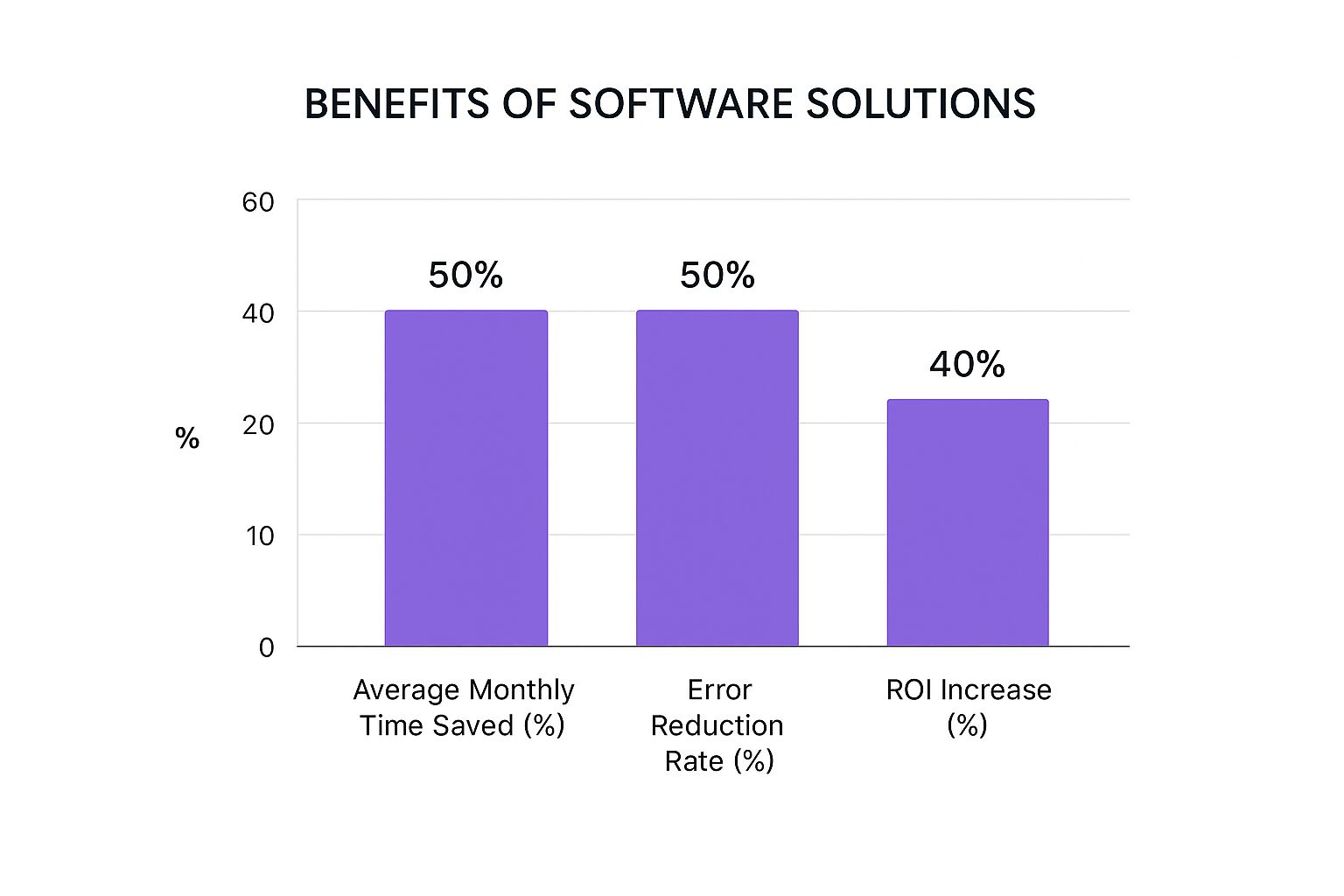 Infographic about streamline business processes
