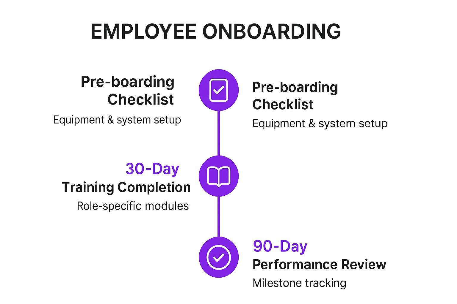 Infographic showing key data about Employee Onboarding SOP