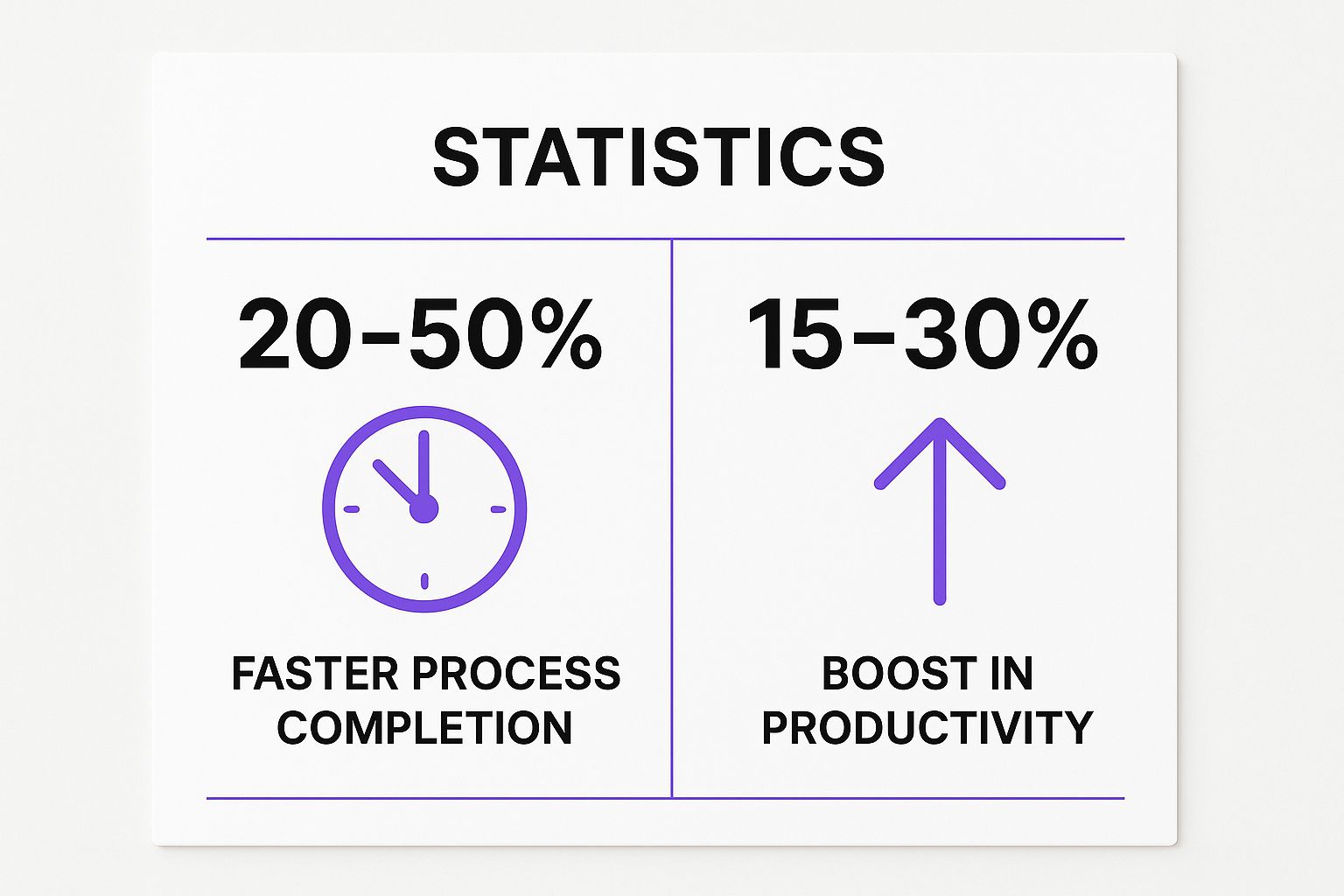 Infographic showing key data about Increased Operational Efficiency