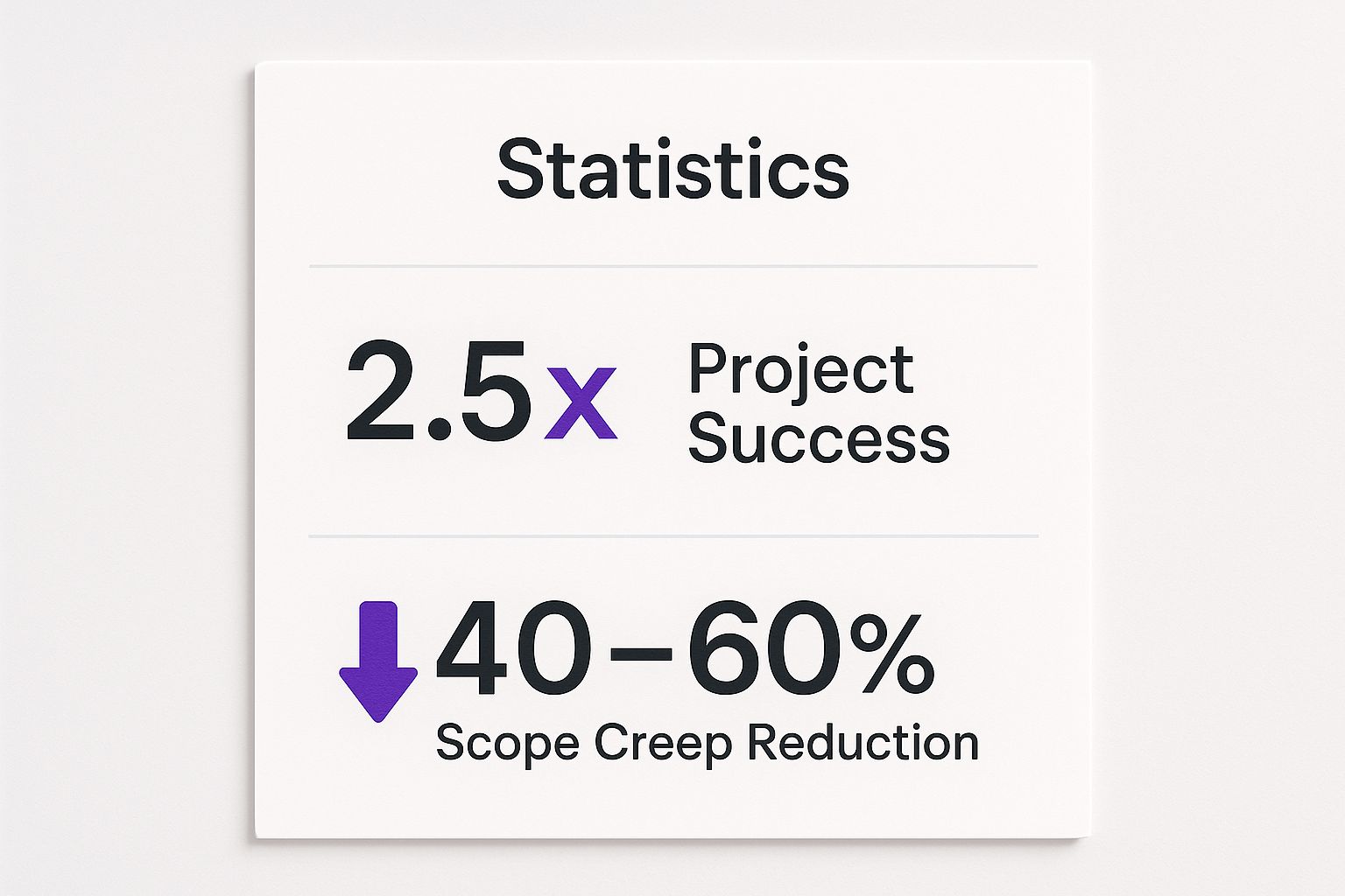Infographic showing key data about Define Clear Project Scope and Objectives