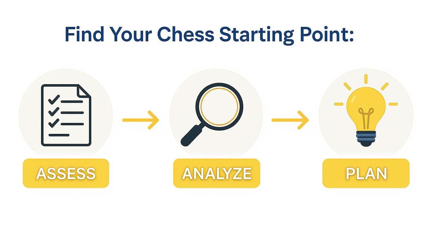 Three-step process showing assess, analyze, and plan stages for finding your chess starting point