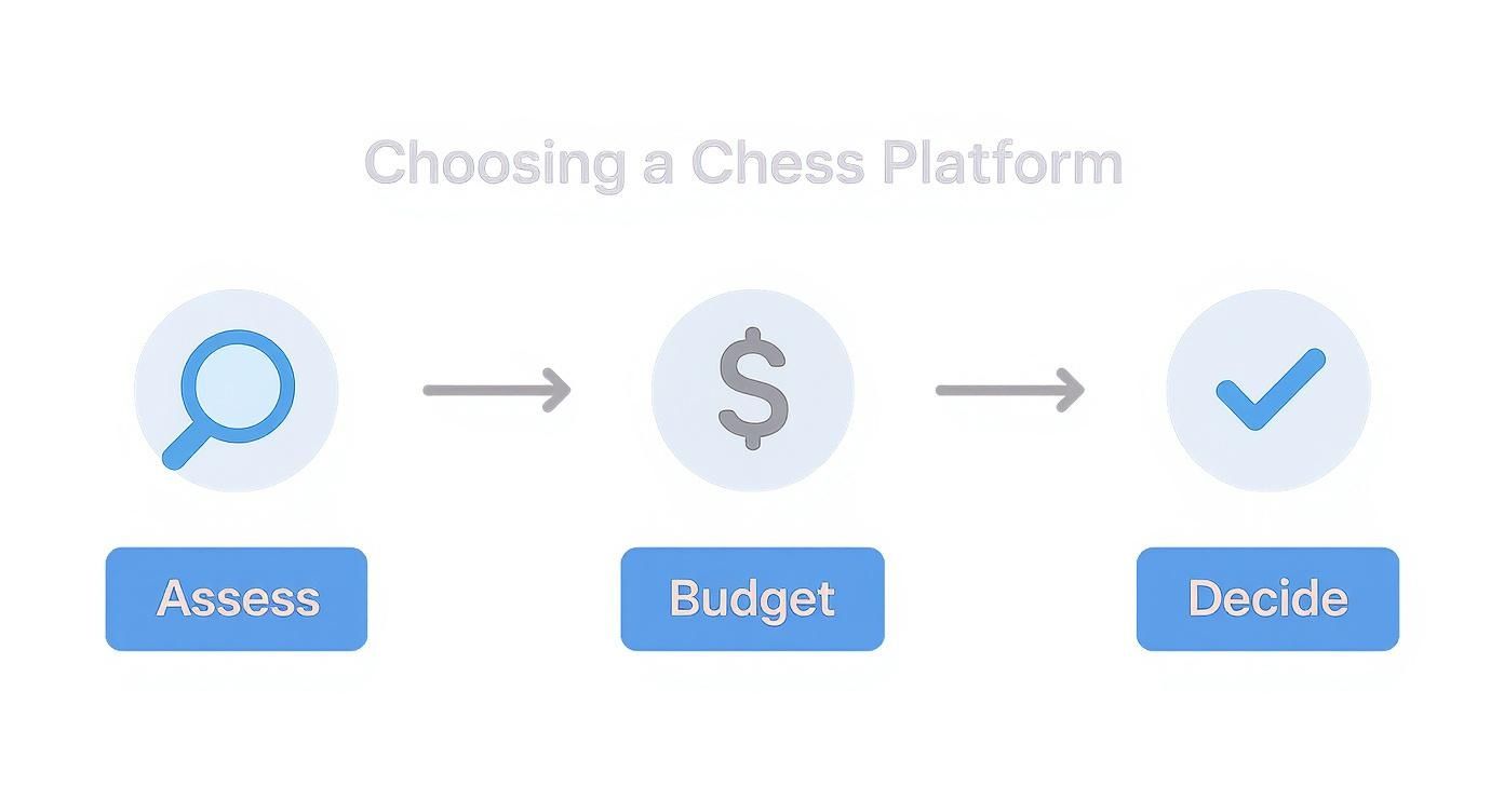 Three-step process flowchart for choosing a chess platform: assess, budget, and decide with icons