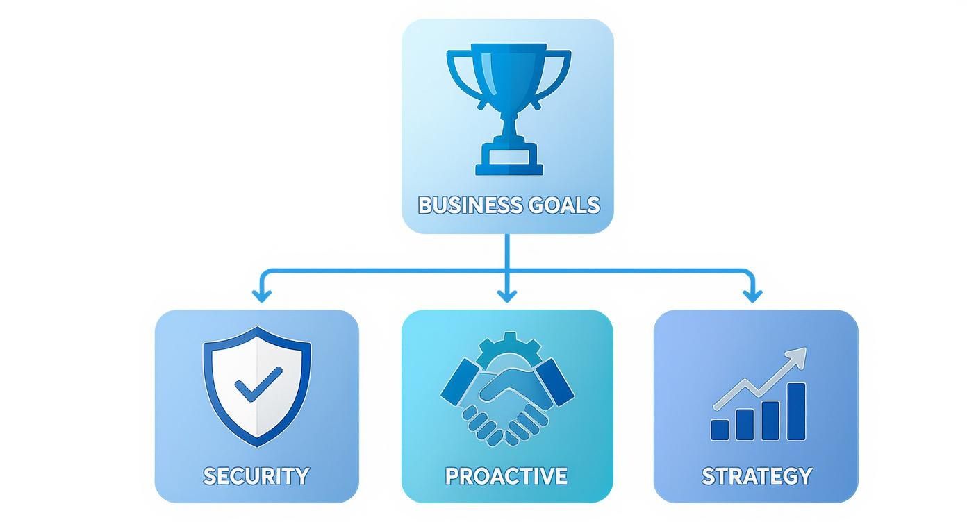 A diagram showing business goals achieved through security, proactive measures, and strategic planning.