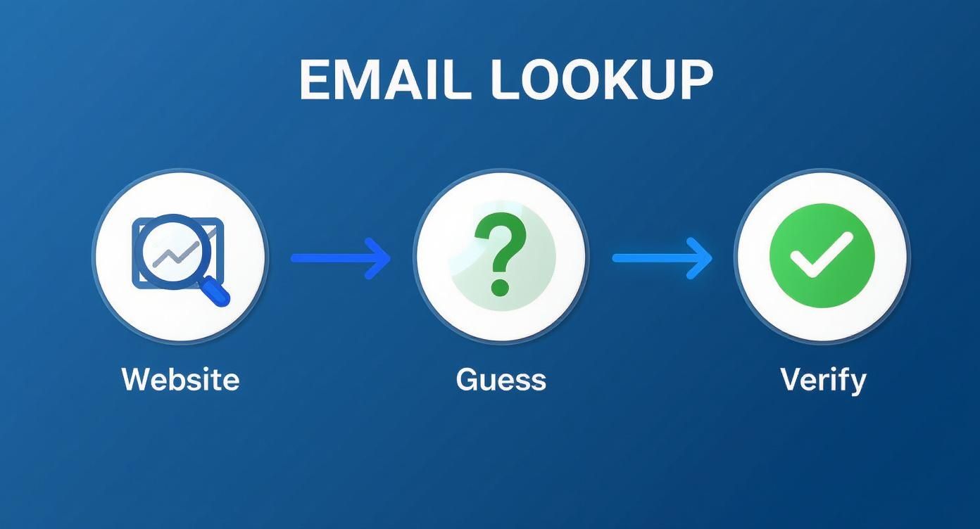 A three-step process for email lookup: find email from website, guess, then verify.