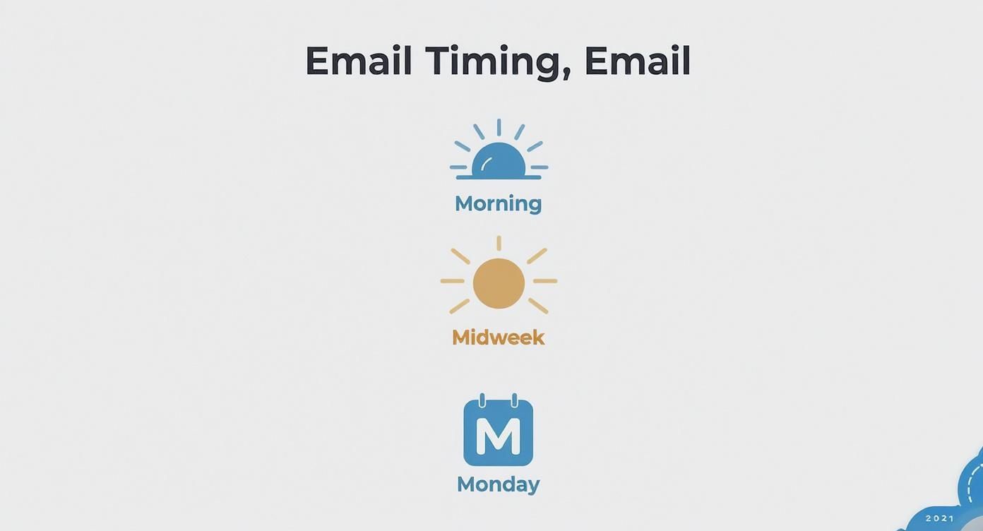 Email timing guide with icons showing morning, midweek, and Monday as suggested optimal sending times.
