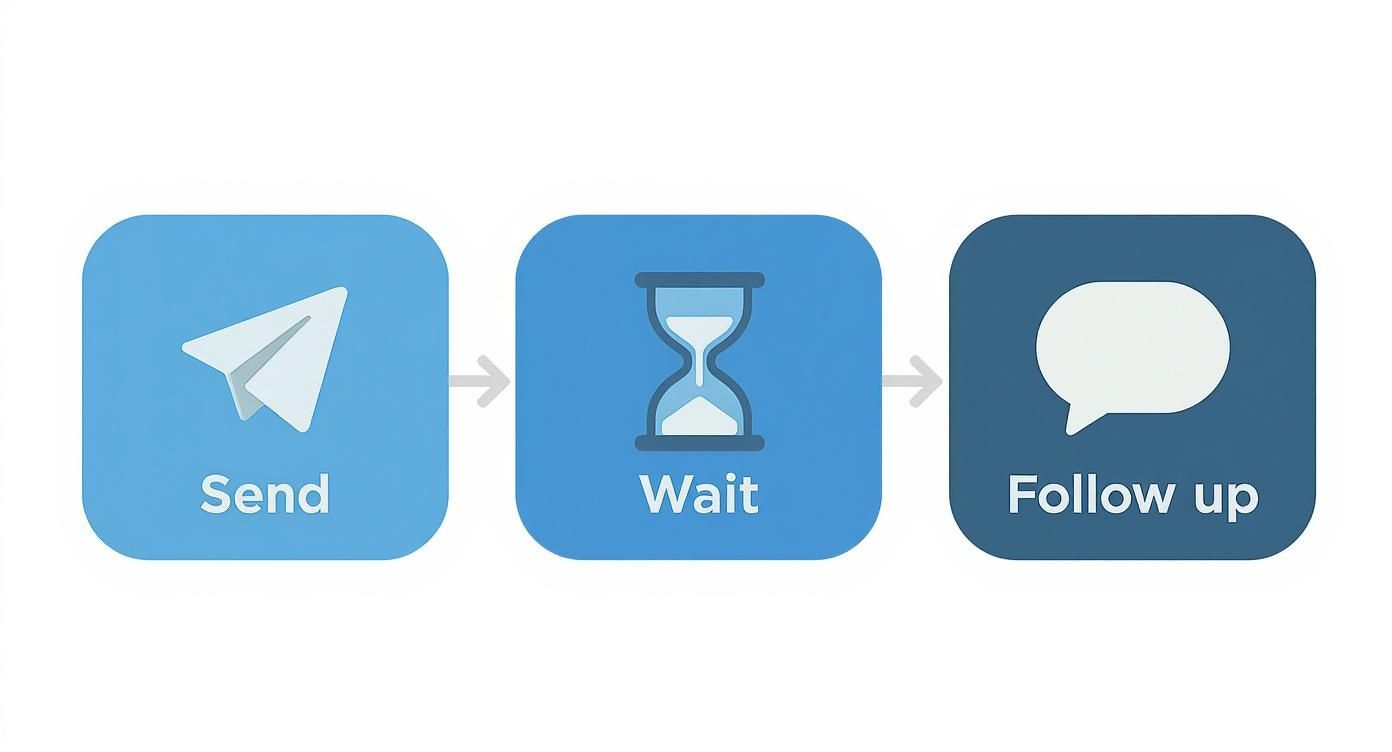 An infographic showing a three-step process: Send (paper airplane), Wait (hourglass), and Follow up (speech bubble).