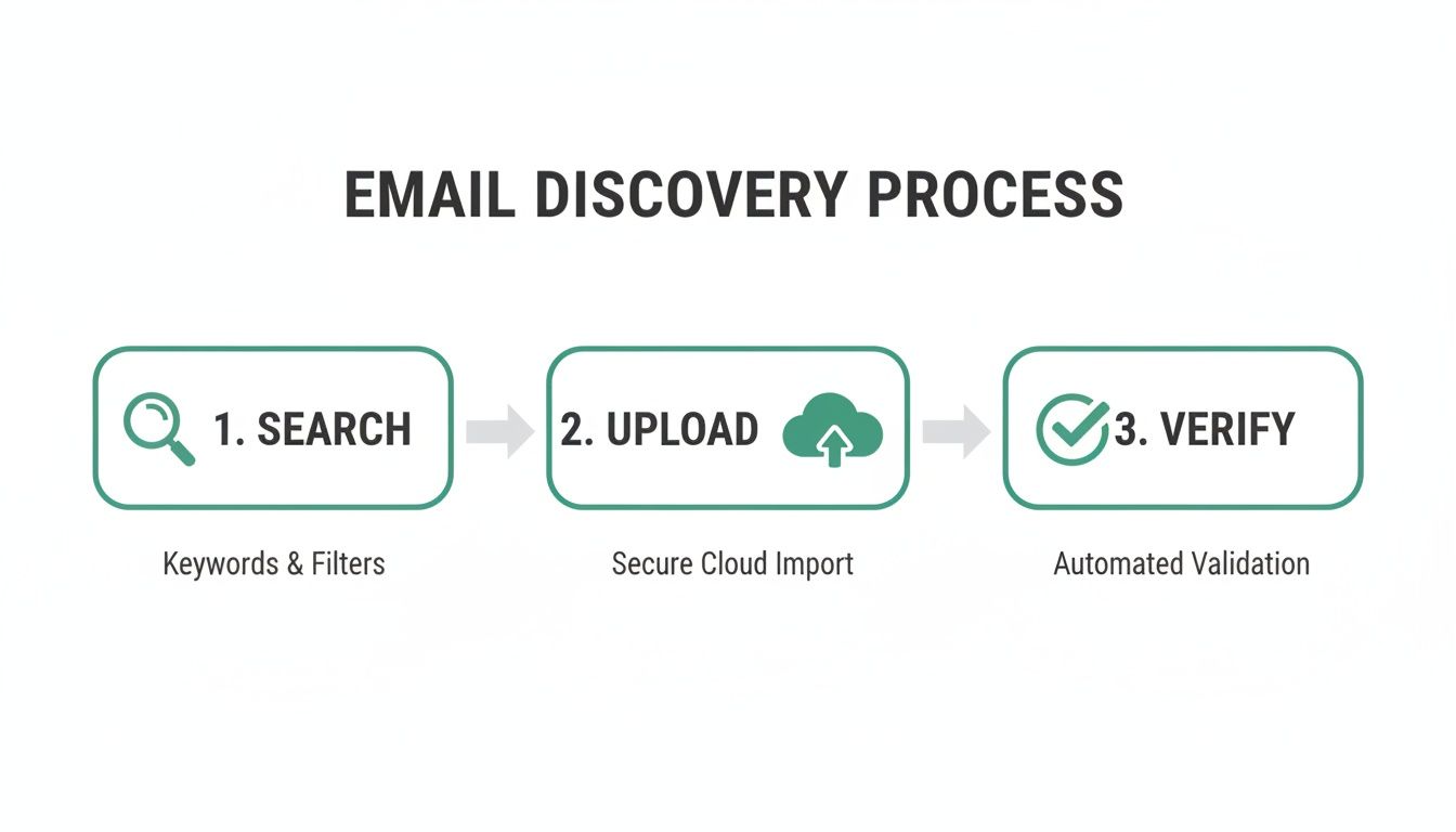 Infographic illustrating the 3-step email discovery process: search, upload, and verify with icons and descriptions.