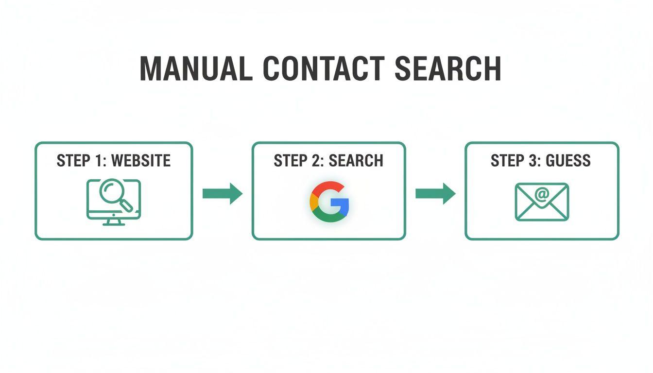 A three-step flowchart illustrating manual contact search: website, Google search, and email guessing.