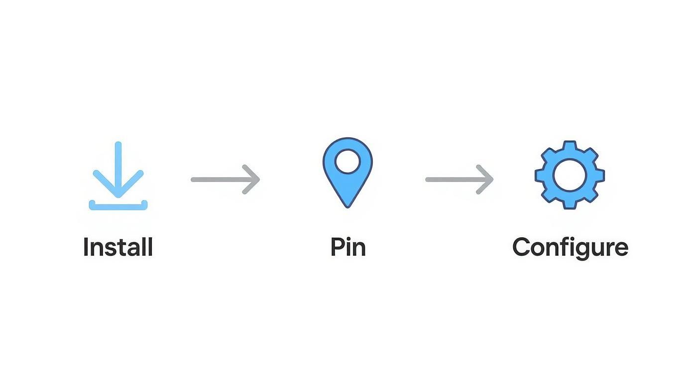 Three-step software installation process showing download icon, location pin, and configuration gear symbol