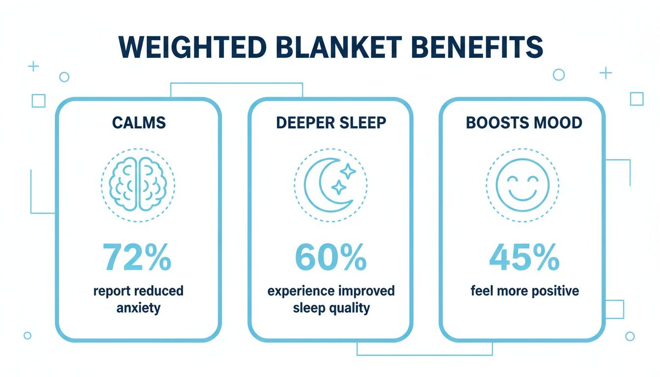 Infographic displaying weighted blanket benefits: 72% reduced anxiety, 60% improved sleep, 45% feel positive.