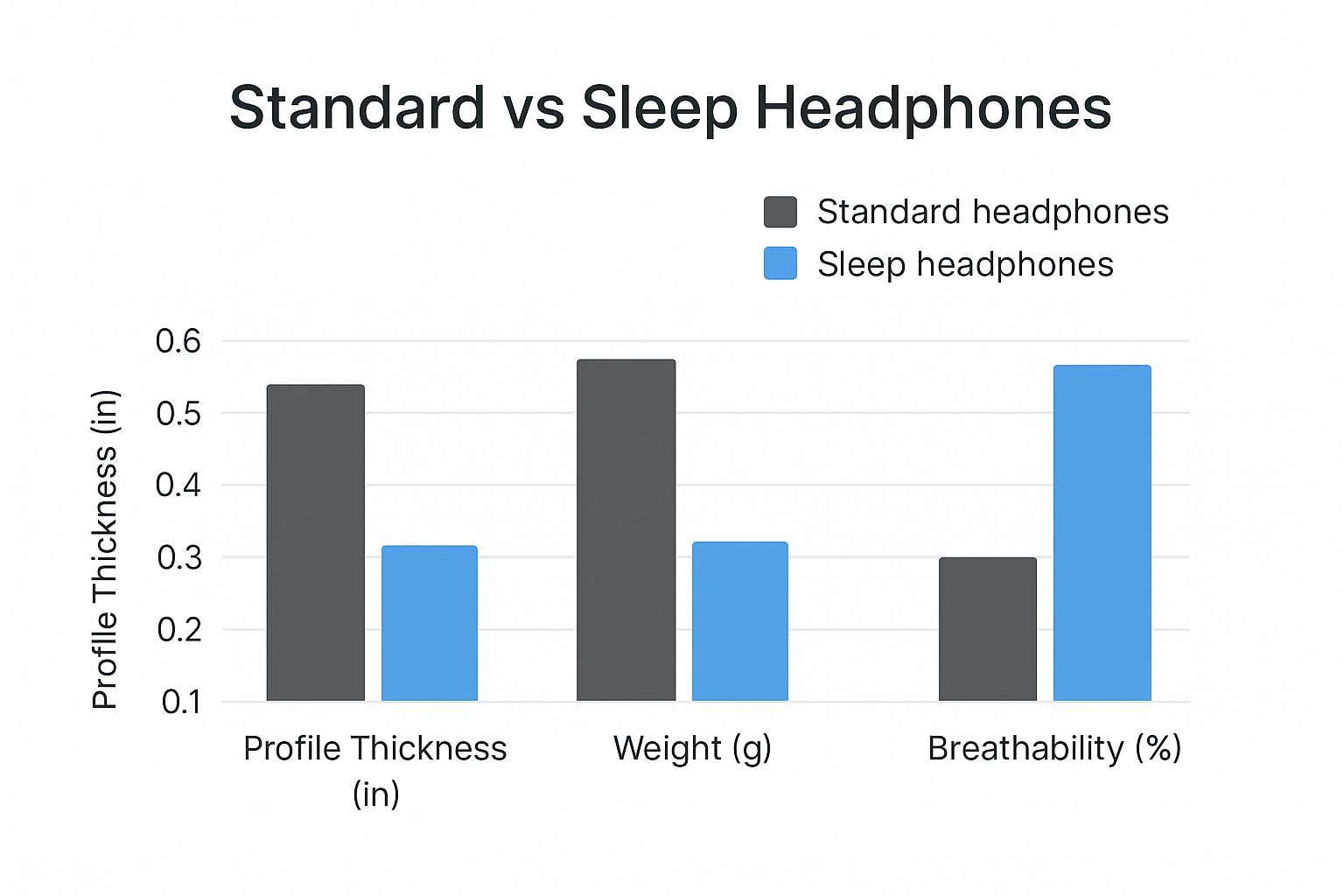 Infographic comparing standard headphones vs sleep-specific headphones on profile thickness, weight, and breathability.