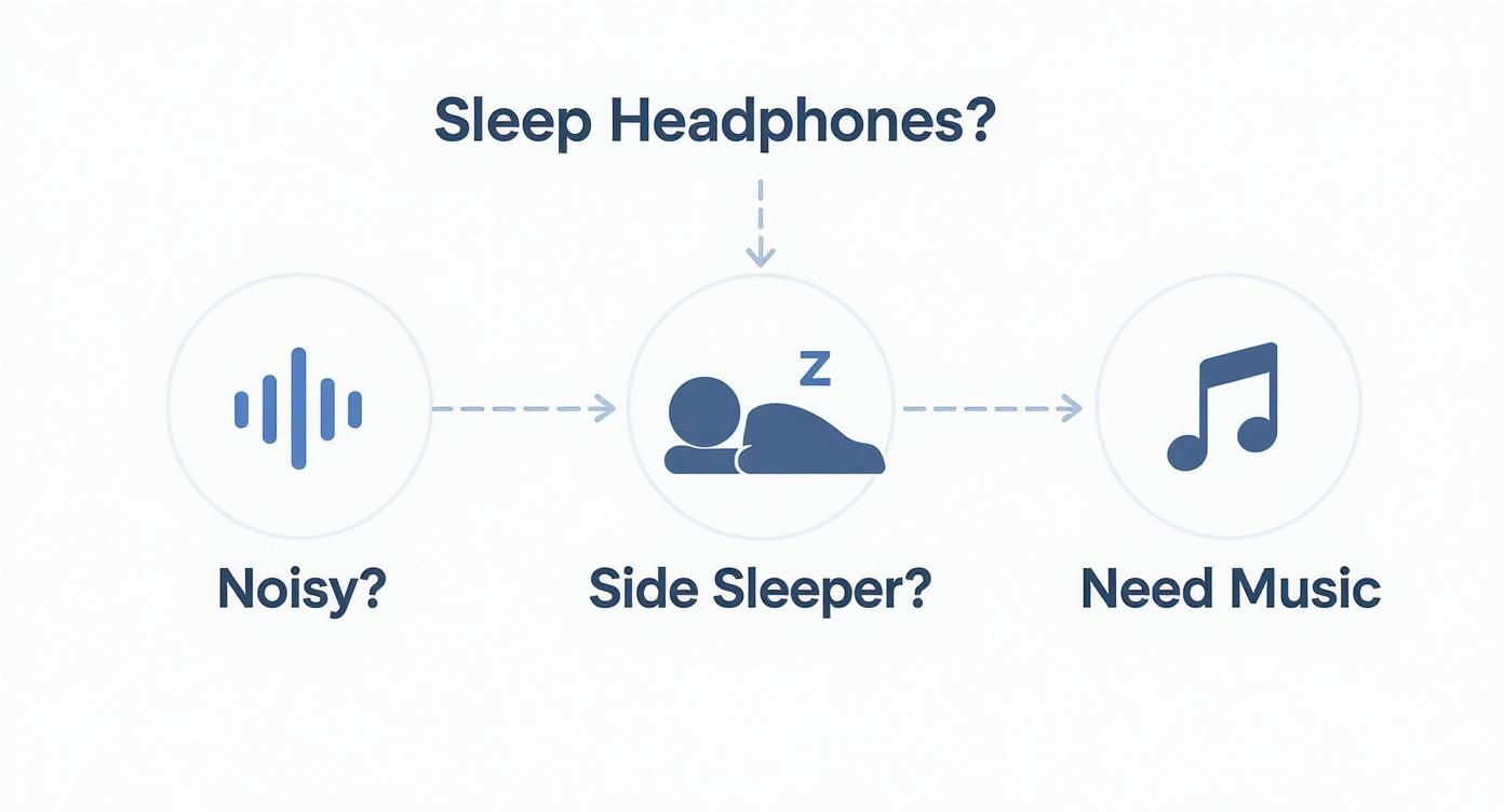 Infographic decision tree to help choose sleep headphones based on noise, sleep position, and audio needs.