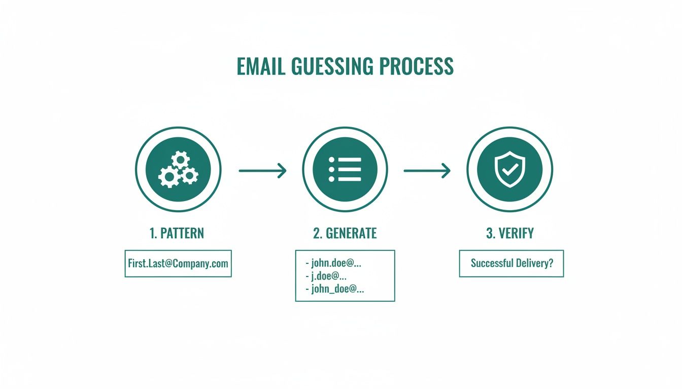 Infographic illustrating the three-step email guessing process: pattern, generate, and verify for successful delivery.