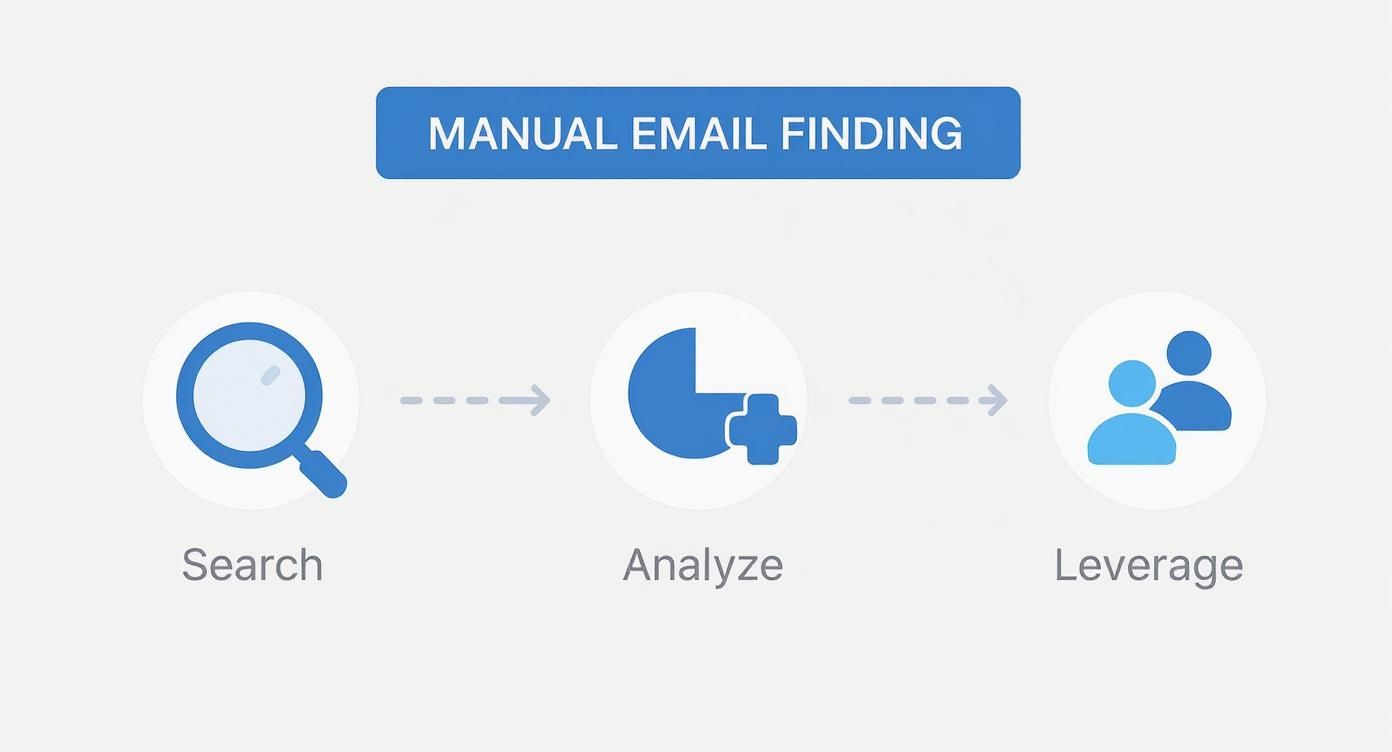 Infographic about look up email addresses for free
