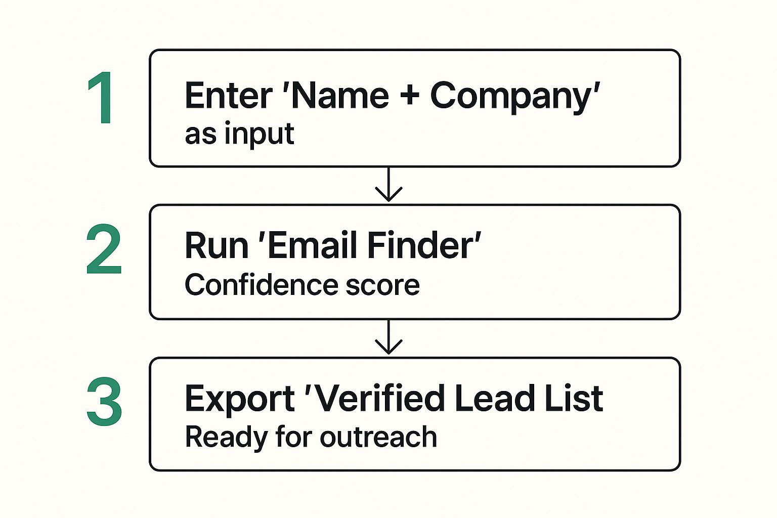 Infographic about find a business email