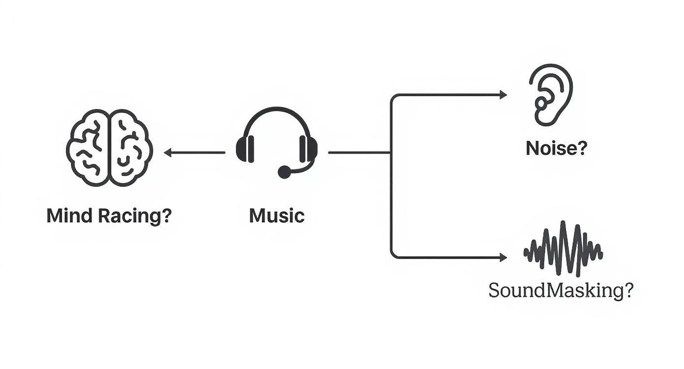 Diagram illustrating music as a solution for a racing mind, potentially through noise or sound masking.