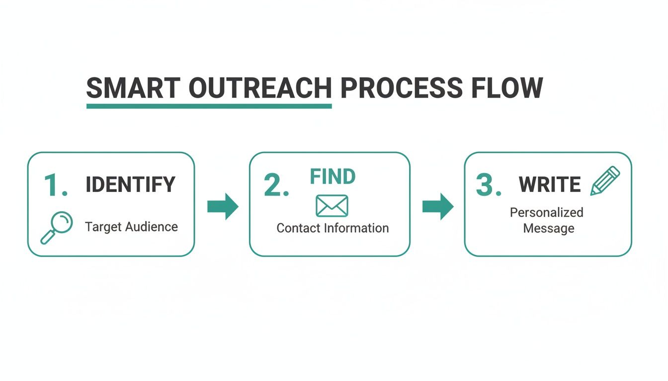 A three-step SMART outreach process flow: Identify Target Audience, Find Contact Information, and Write Personalized Message.