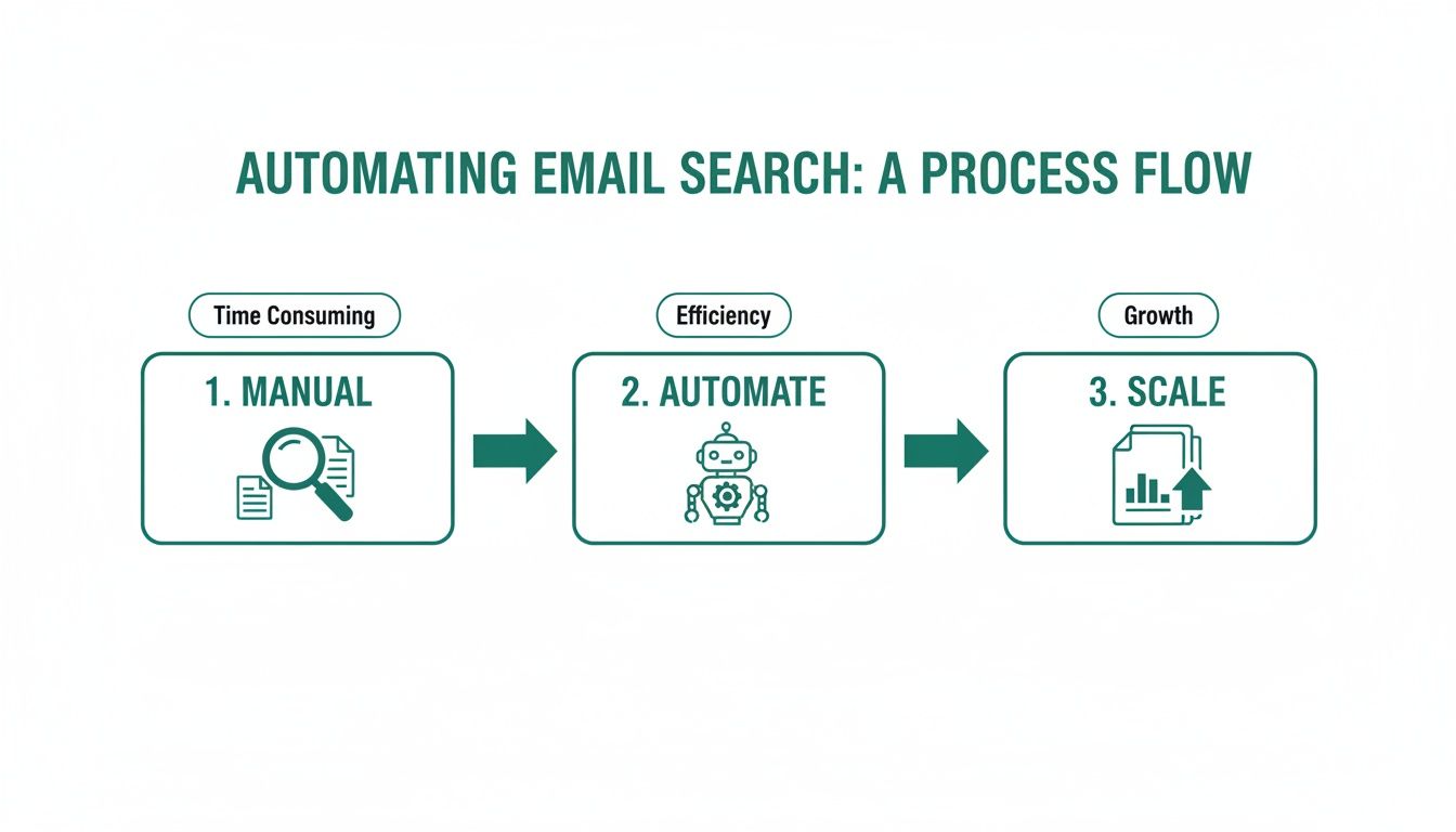 A diagram illustrating the three-step process of automating email search: manual, automate, and scale.