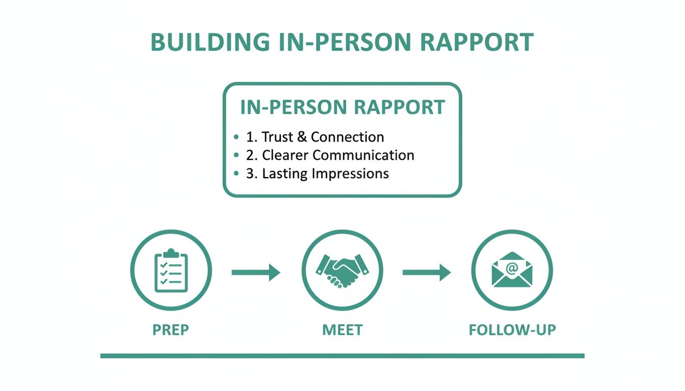 Diagram illustrating building in-person rapport through prep, meet, and follow-up steps, highlighting benefits.