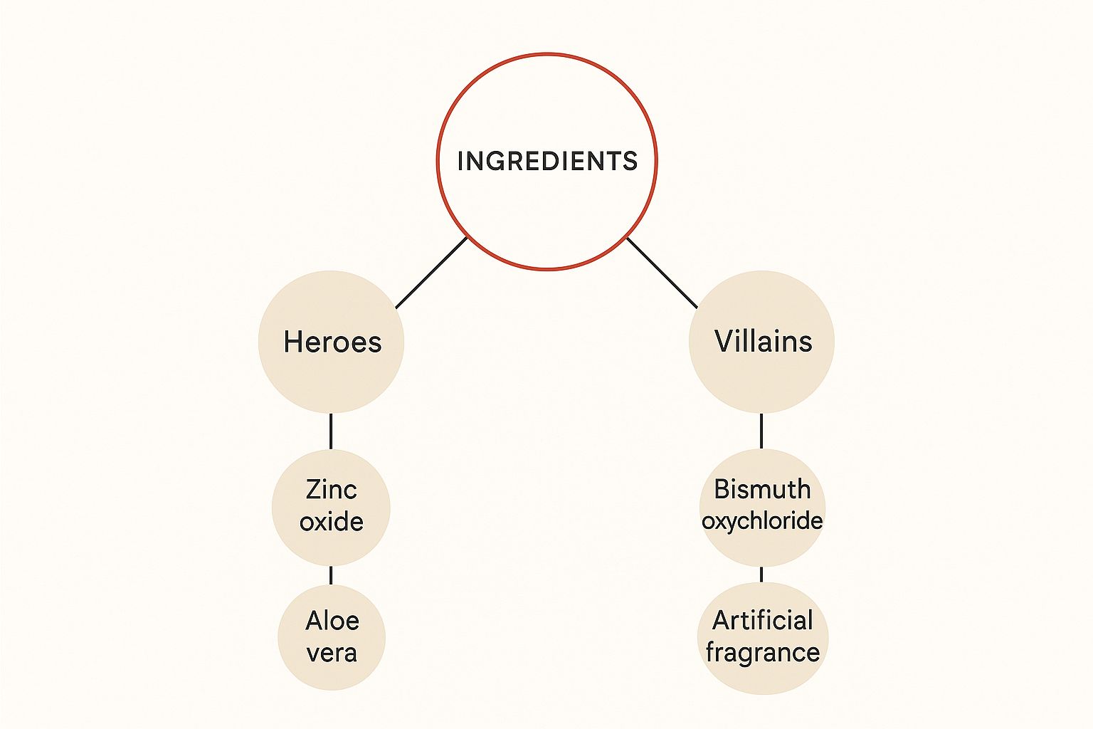Infographic categorizing makeup ingredients into Heroes like zinc oxide and aloe vera, and Villains like bismuth oxychloride and artificial fragrance.