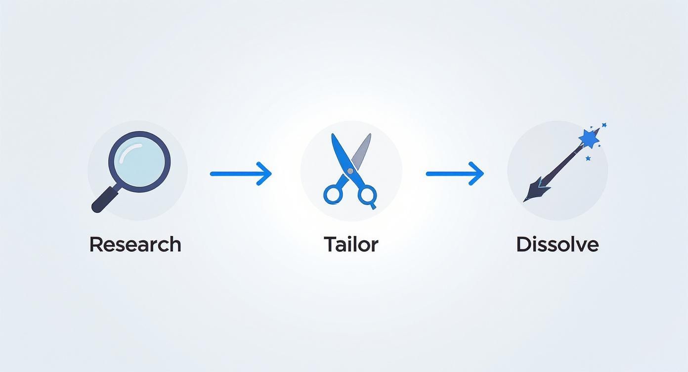 A three-step process diagram illustrating research, tailor, and dissolve with corresponding icons.
