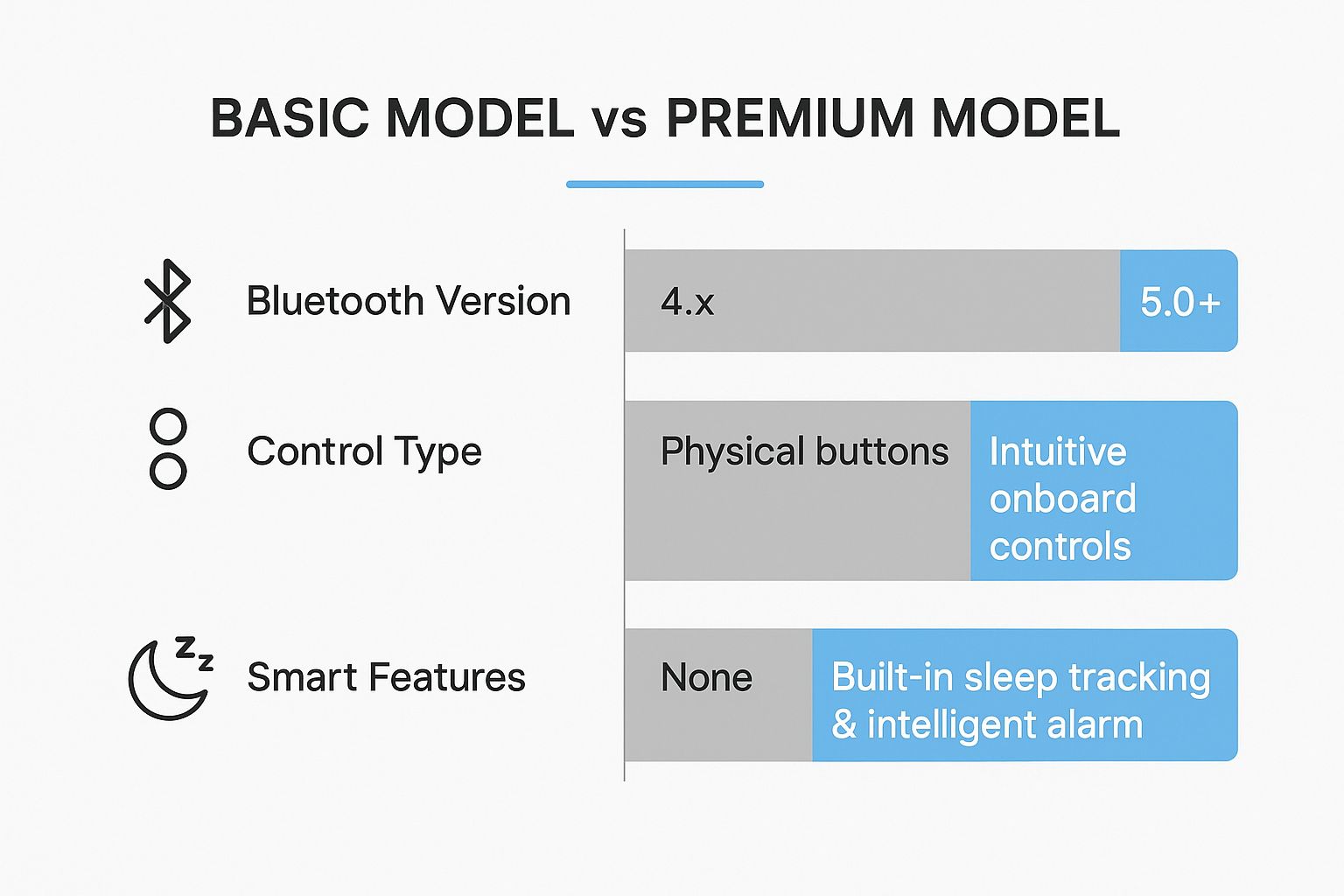 Infographic comparing a basic versus a premium sleep mask with headphones, showing differences in Bluetooth version, control type, and smart features.