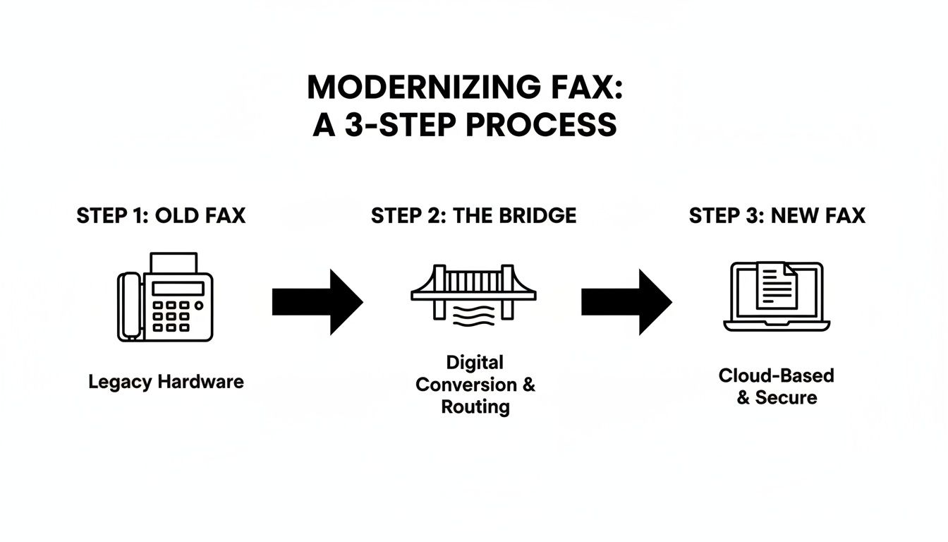 A three-step process diagram for modernizing fax from legacy hardware to cloud-based and secure systems.
