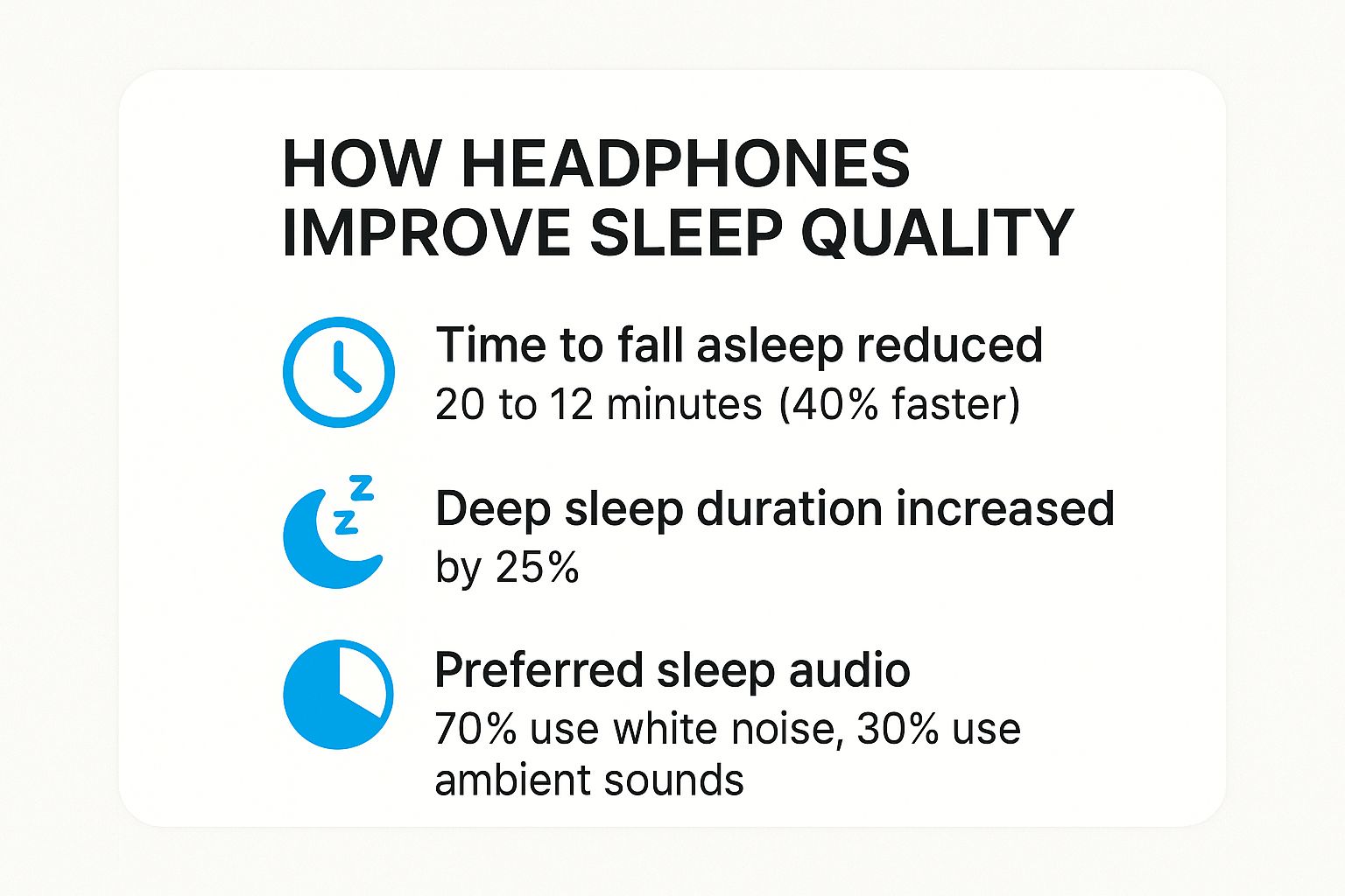 Infographic showing that headphones can help people fall asleep 40% faster, increase deep sleep by 25%, and that 70% of users prefer white noise.