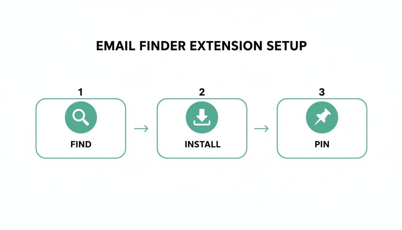 Three-step guide for email finder extension setup: find, install, and pin.