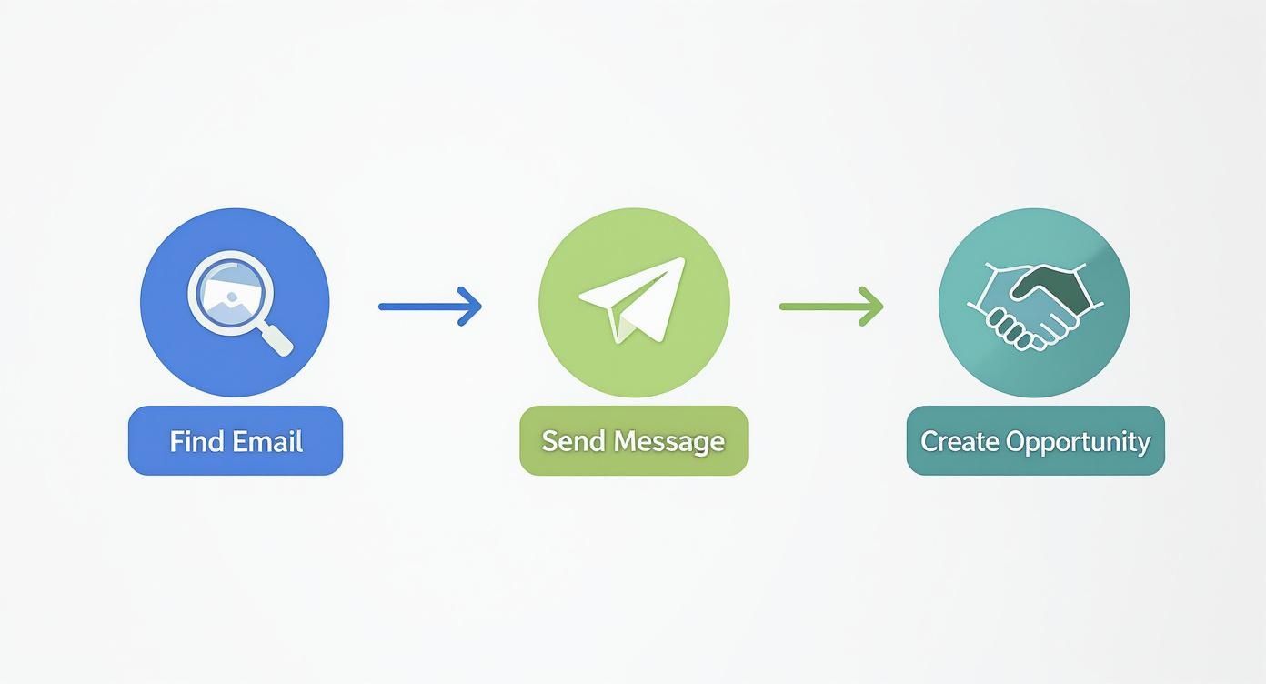 Infographic about how to look up emails