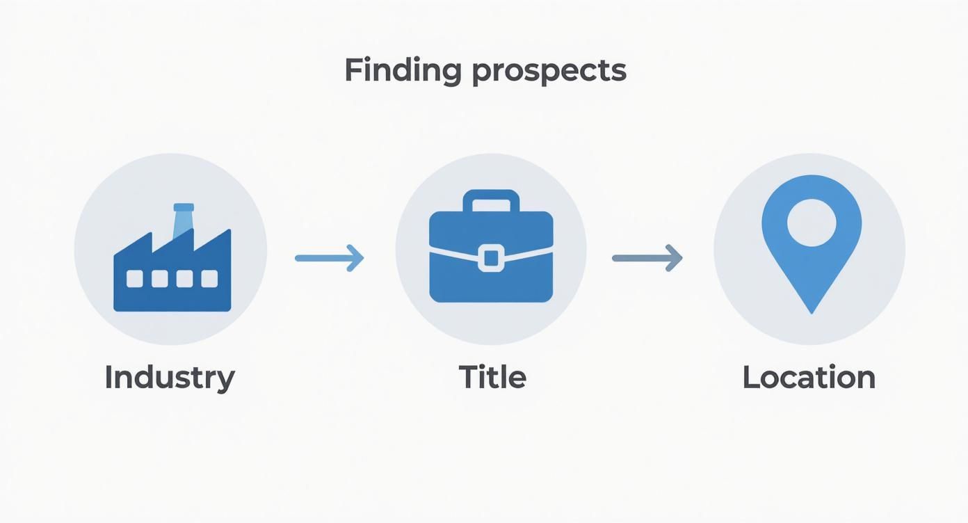 A diagram showing three steps for finding prospects: Industry, Title, and Location, connected by arrows.