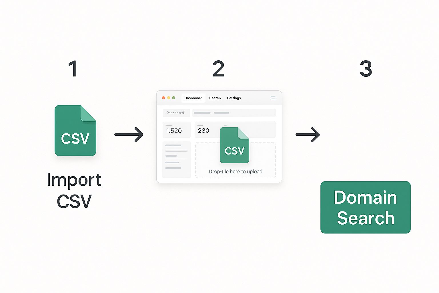 Infographic showing a CSV file being dragged onto an upload area within a web dashboard, illustrating the process of a bulk email lookup by domain.