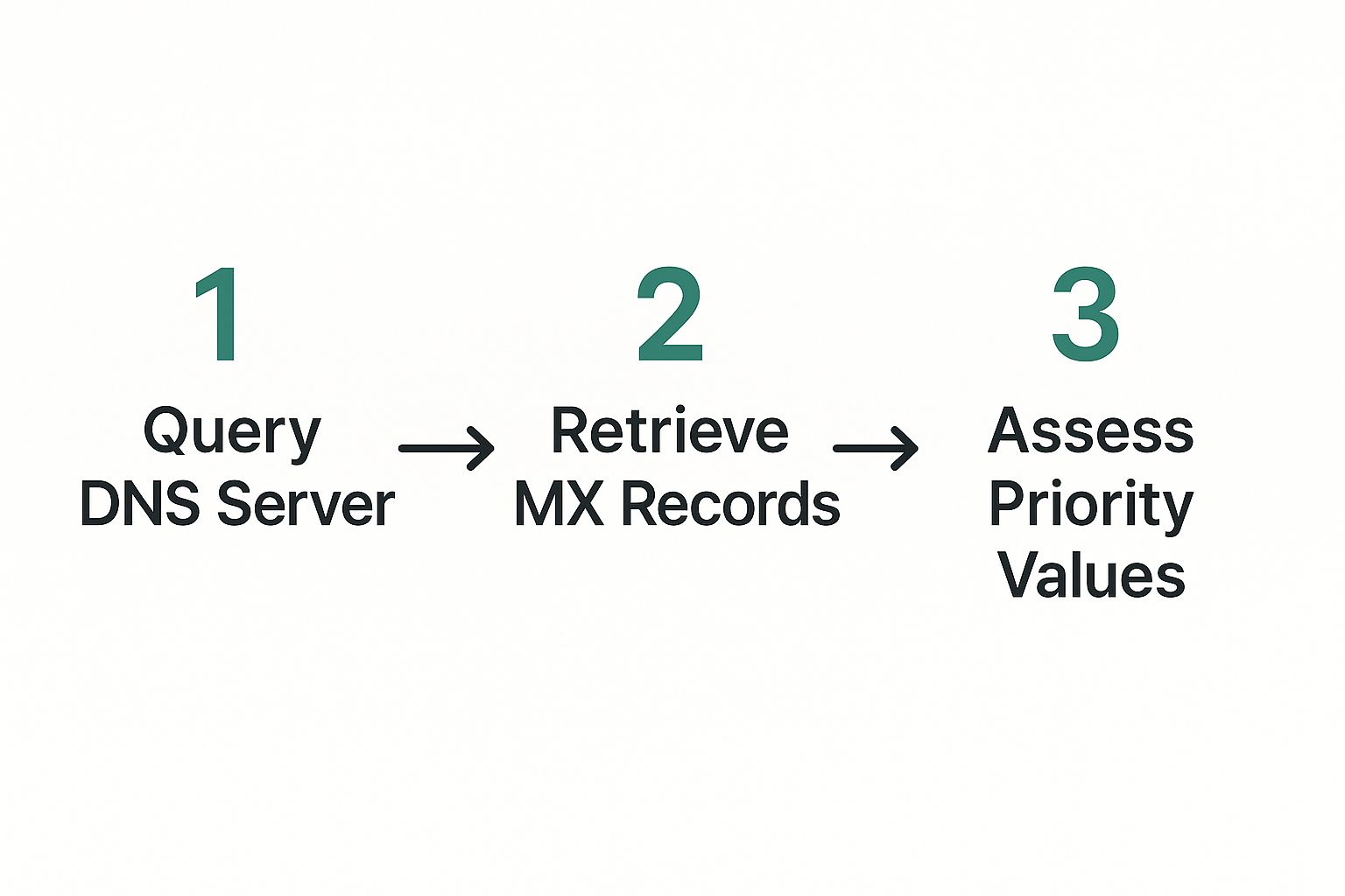 Infographic about how to check a valid email address