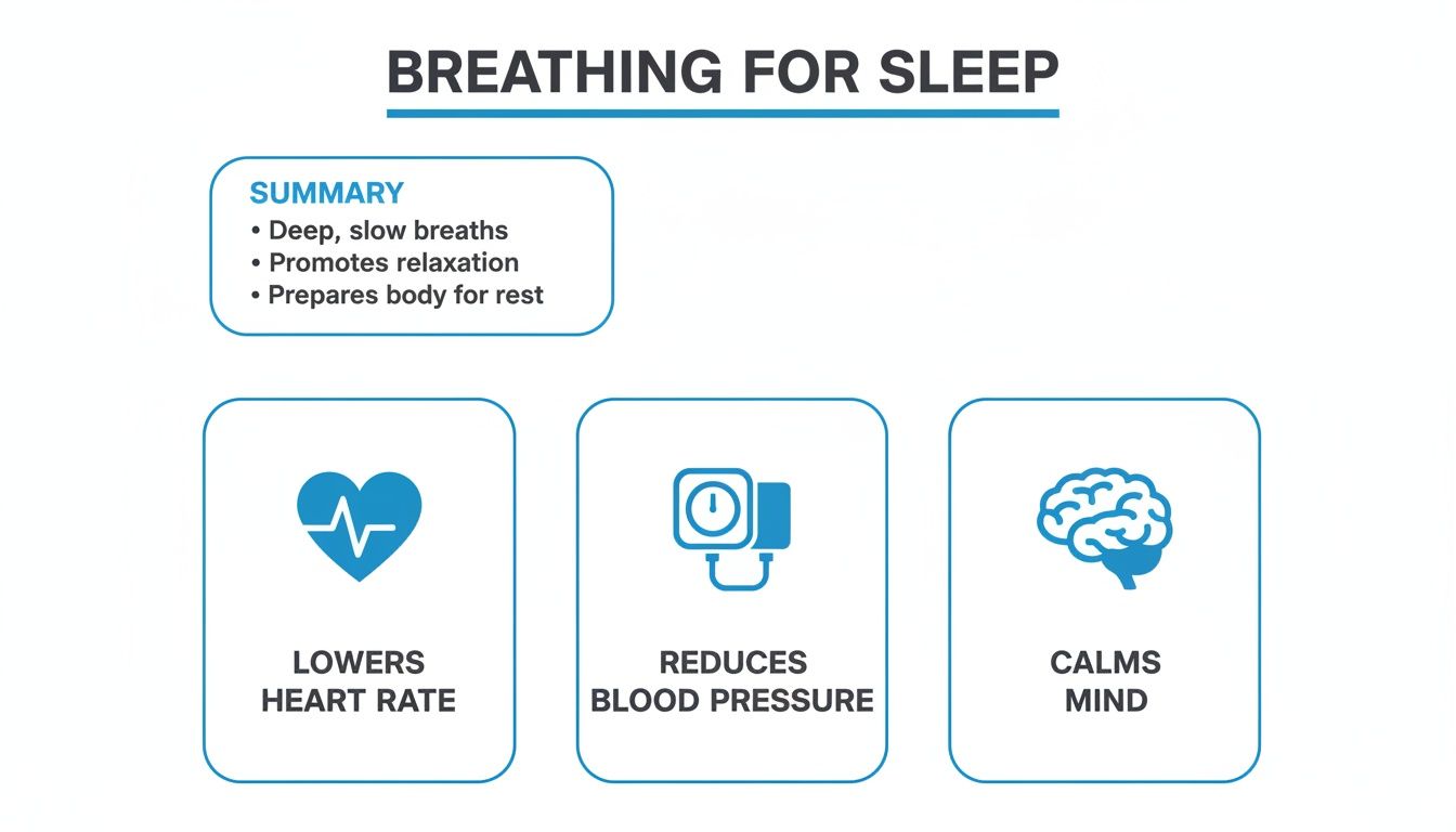Infographic outlining breathing benefits for sleep: lowers heart rate, reduces blood pressure, and calms mind.