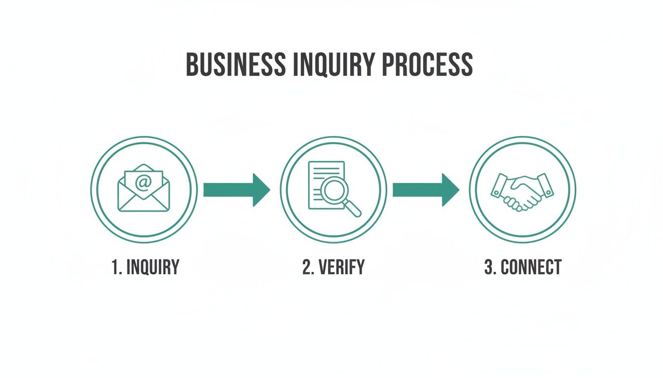 A business inquiry process flowchart illustrating three steps: inquiry, verify, and connect with icons.