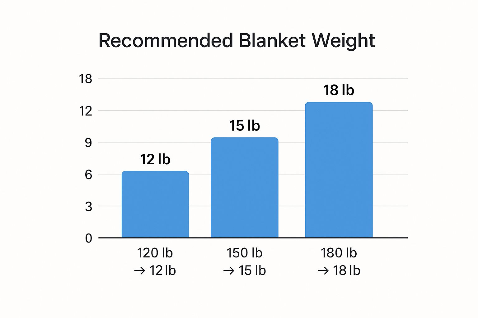 Infographic showing recommended blanket weights based on the 10% rule, with bars for 120 lbs to 12 lbs, 150 lbs to 15 lbs, and 180 lbs to 18 lbs.