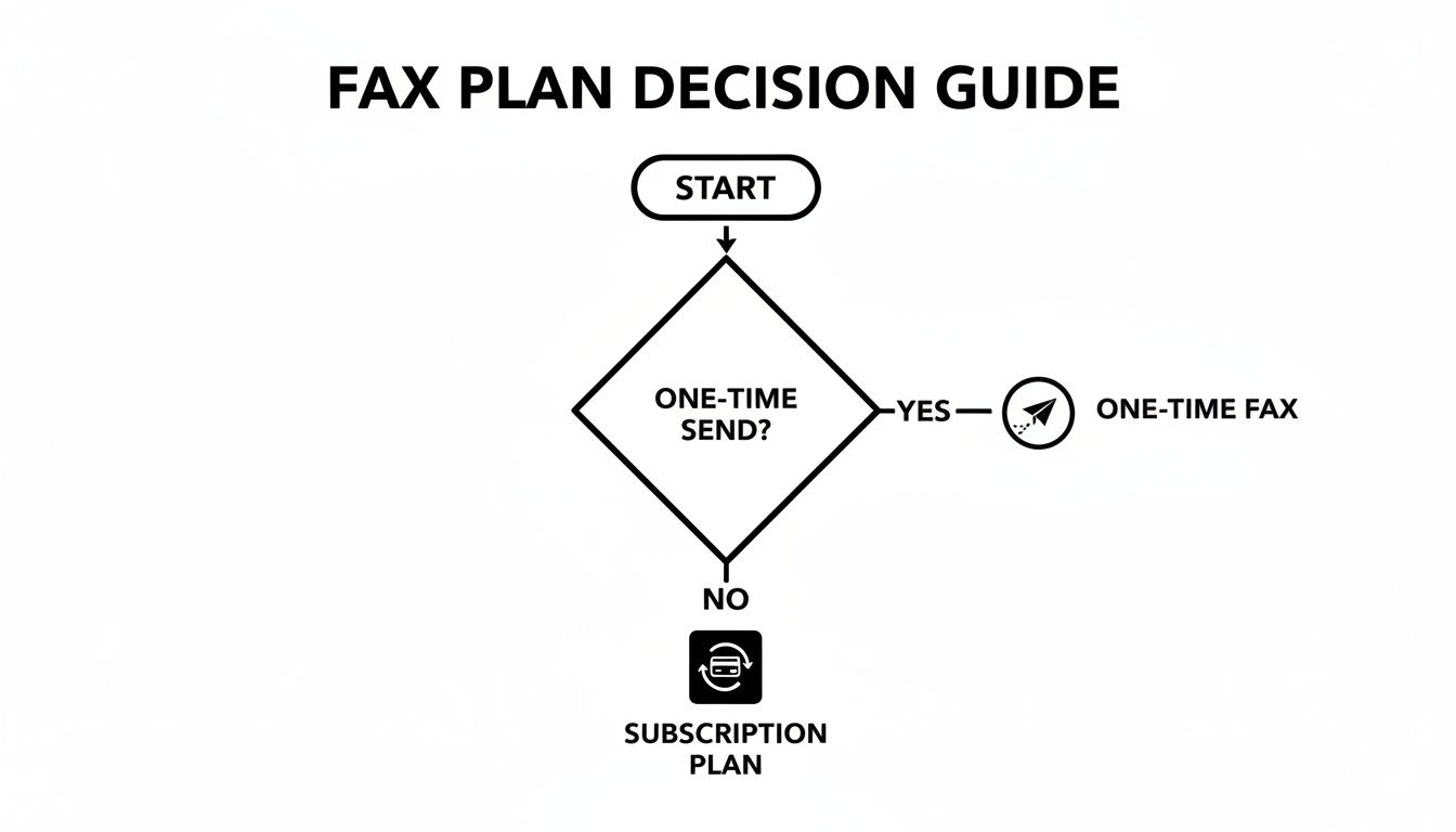 Flowchart guiding users on choosing between a one-time fax send or a subscription plan.