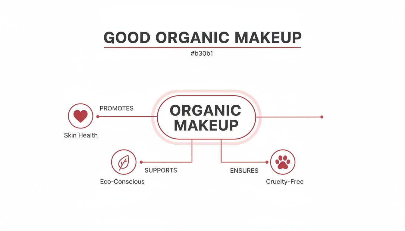 An infographic illustrates the key benefits of good organic makeup: promoting skin health, supporting eco-consciousness, and ensuring cruelty-free products.